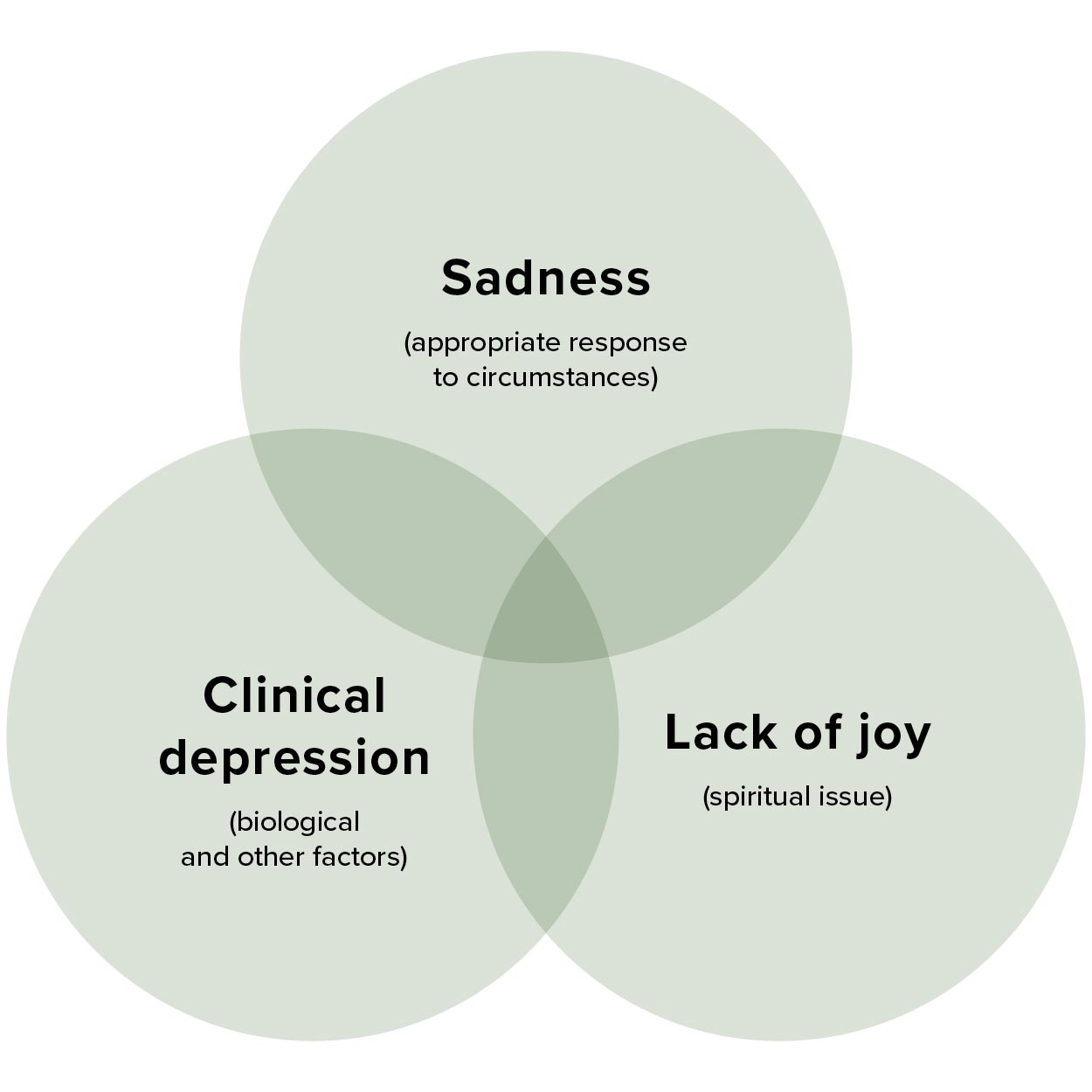 Understanding depression - Mental Health & Pastoral Care Institute